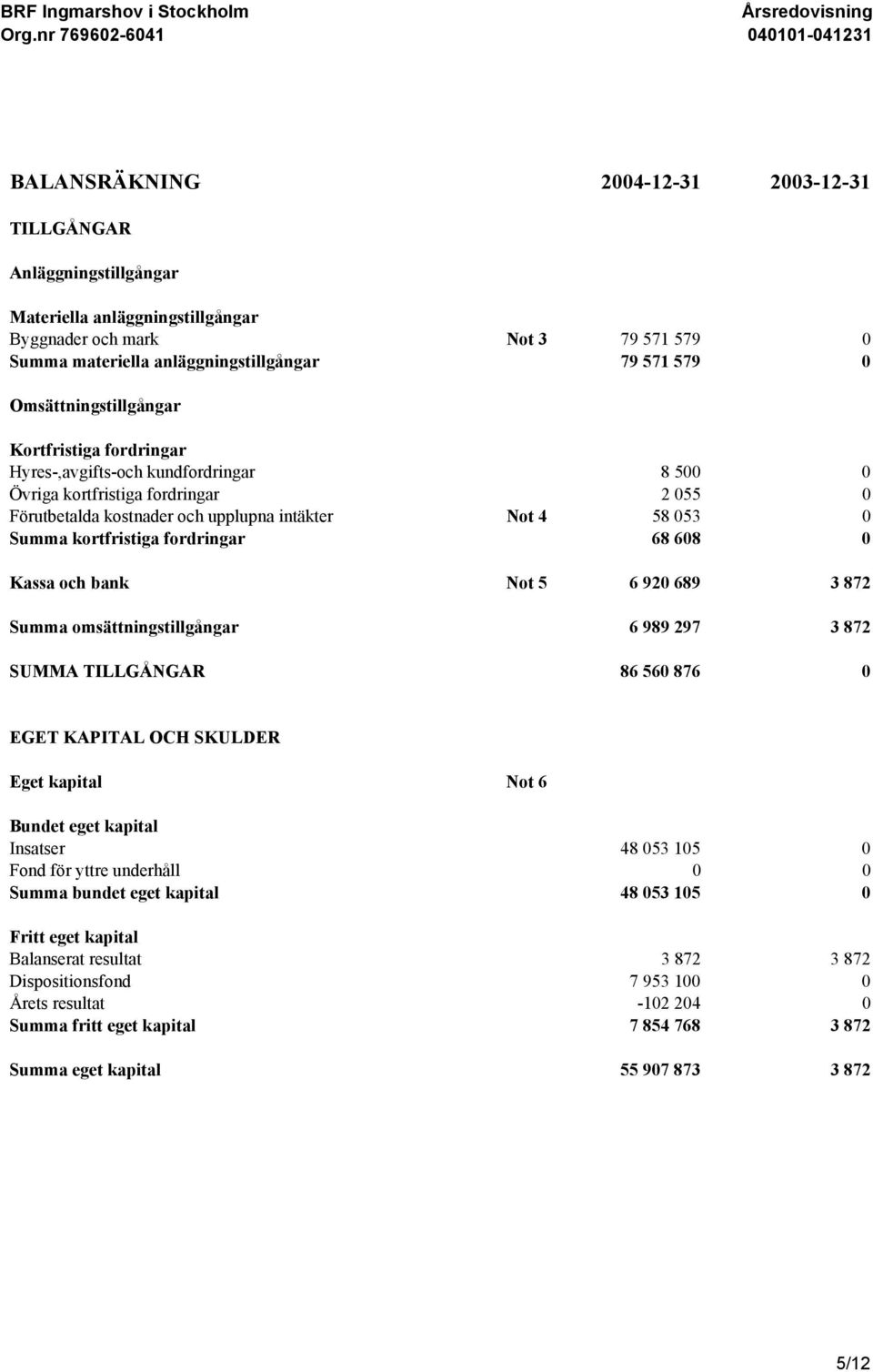 kortfristiga fordringar 68 608 0 Kassa och bank Not 5 6 920 689 3 872 Summa omsättningstillgångar 6 989 297 3 872 SUMMA TILLGÅNGAR 86 560 876 0 EGET KAPITAL OCH SKULDER Eget kapital Not 6 Bundet eget