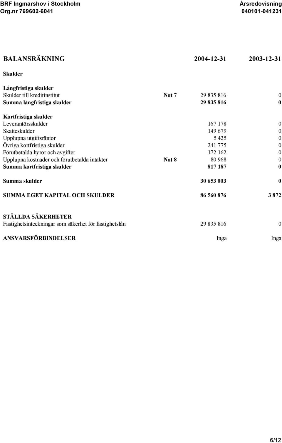 hyror och avgifter 172 162 0 Upplupna kostnader och förutbetalda intäkter Not 8 80 968 0 Summa kortfristiga skulder 817 187 0 Summa skulder 30 653 003 0