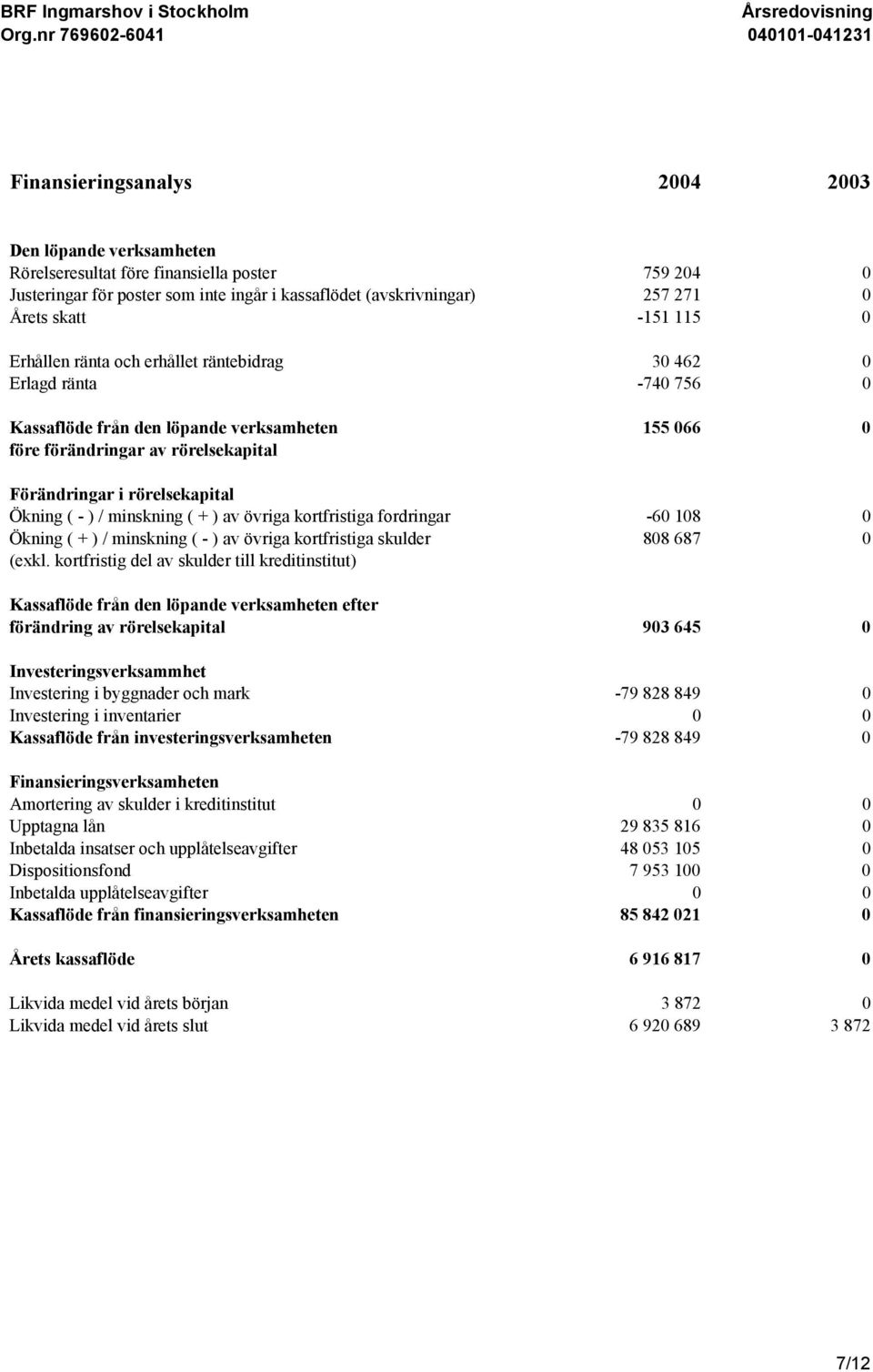 Ökning ( - ) / minskning ( + ) av övriga kortfristiga fordringar -60 108 0 Ökning ( + ) / minskning ( - ) av övriga kortfristiga skulder 808 687 0 (exkl.