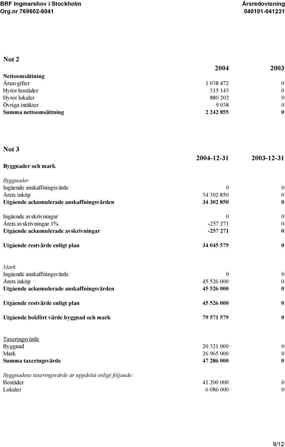 Utgående ackumulerade avskrivningar -257 271 0 Utgående restvärde enligt plan 34 045 579 0 Mark Ingående anskaffningsvärde 0 0 Årets inköp 45 526 000 0 Utgående ackumulerade anskaffningsvärden 45 526