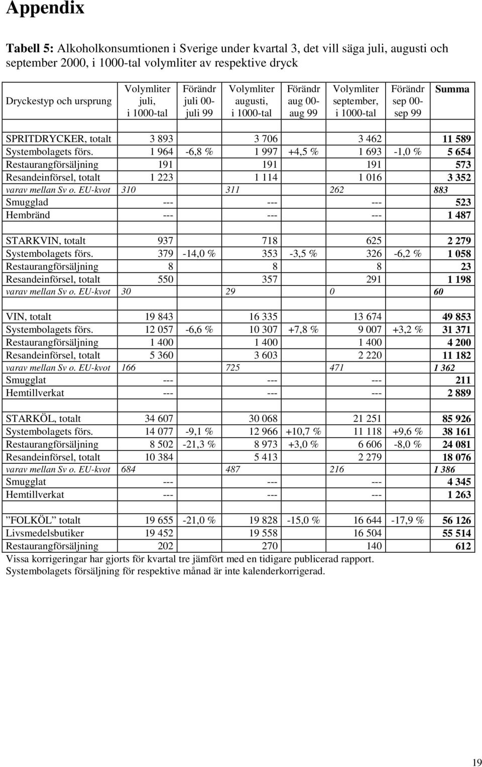 Systembolagets förs. 1 964-6,8 % 1 997 +4,5 % 1 693-1,0 % 5 654 Restaurangförsäljning 191 191 191 573 Resandeinförsel, totalt 1 223 1 114 1 016 3 352 varav mellan Sv o.