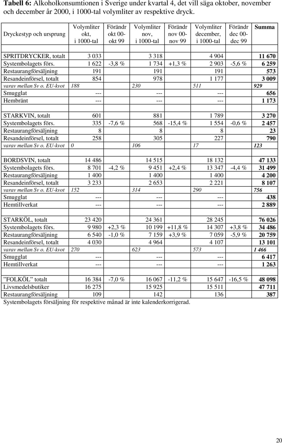 totalt 3 033 3 318 4 904 11 670 Systembolagets förs. 1 622-3,8 % 1 734 +1,3 % 2 903-5,6 % 6 259 Restaurangförsäljning 191 191 191 573 Resandeinförsel, totalt 854 978 1 177 3 009 varav mellan Sv o.