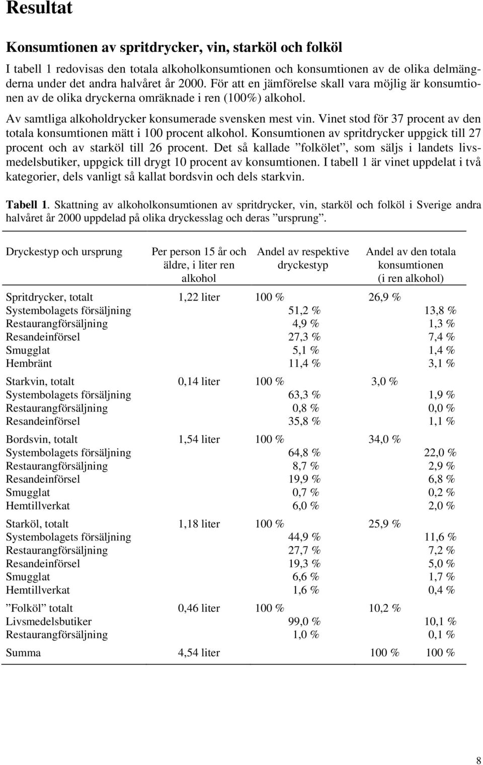 Vinet stod för 37 procent av den totala konsumtionen mätt i 100 procent alkohol. Konsumtionen av spritdrycker uppgick till 27 procent och av starköl till 26 procent.