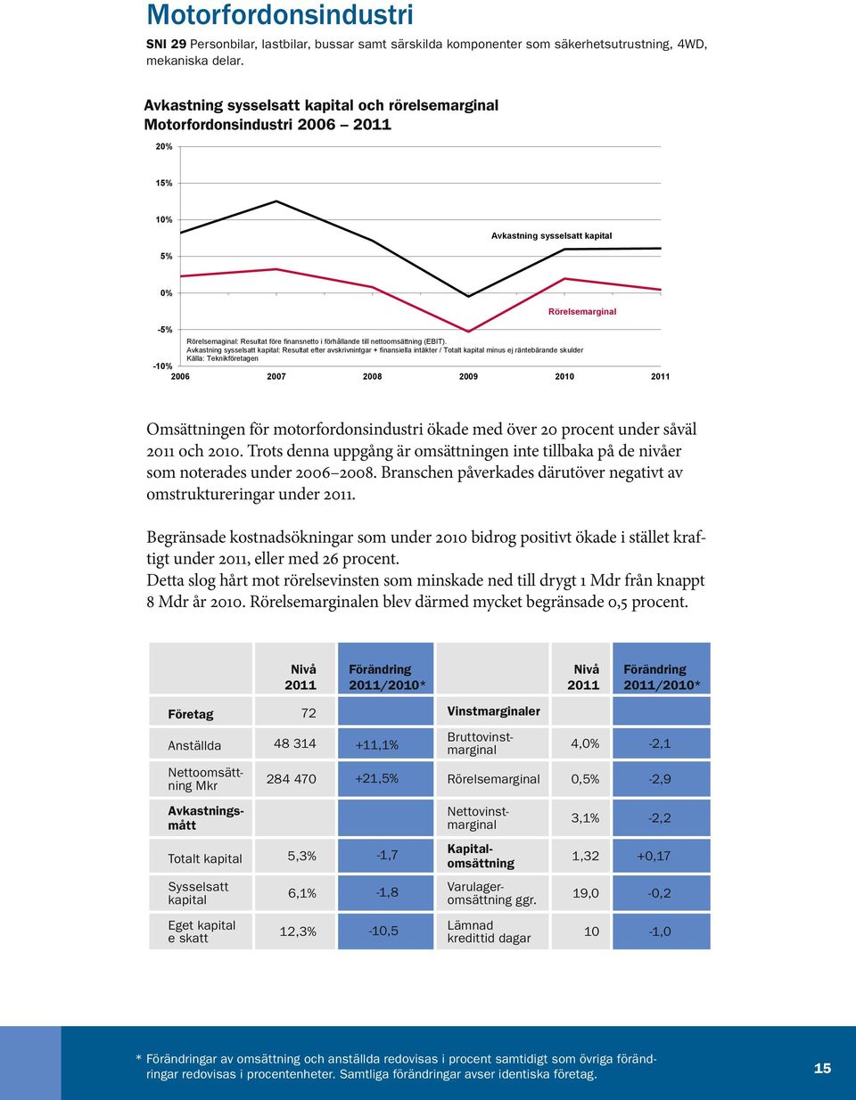 Rörelsemarginal -5% Rörelsemaginal: Resultat före finansnetto i förhållande till nettoomsättning (EBIT).