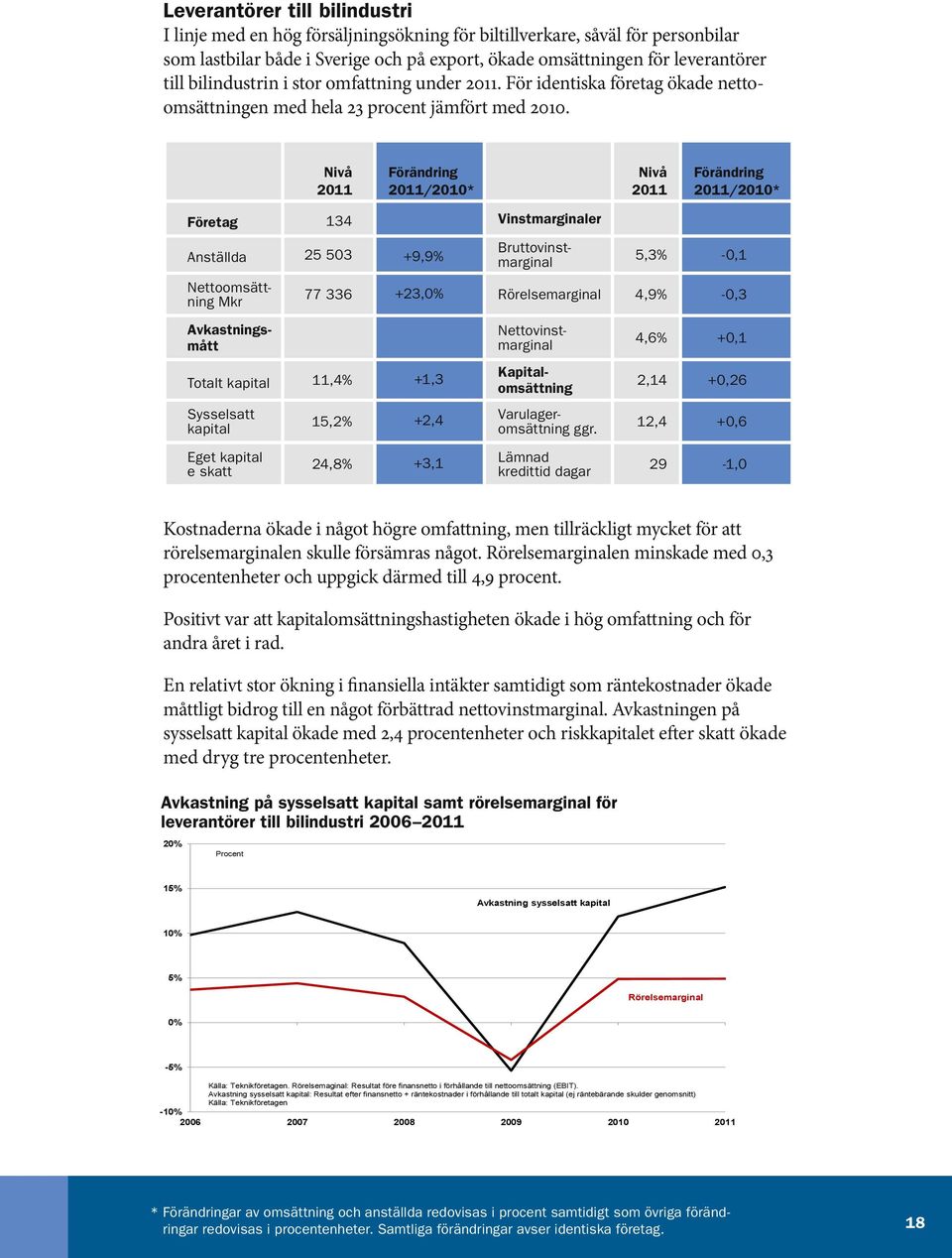 /2010* /2010* Företag 134 Vinstmarginaler Anställda 25 503 +9,9% Mkr 5,3% -0,1 77 336 +23,0% Rörelsemarginal 4,9% -0,3 Totalt 11,4% +1,3 15,2% +2,4 ggr.