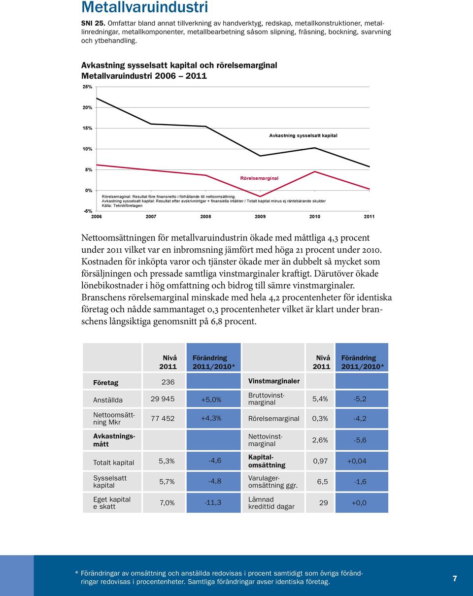 Avkastning sysselsatt och rörelsemarginal Avkastning sysselsatt Metallvaruindustri och rörelsemarginal 2006 - Metallvaruindustri Procentenheter 2006 25% 20% 15% Avkastning sysselsatt 10% 5%