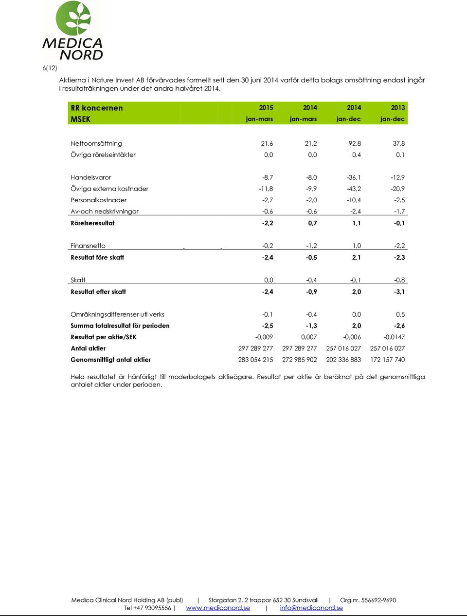 Personalkostnader -2,7-2,0-10,4-2,5 Av-och nedskrivningar -0,6-0,6-2,4-1,7 Rörelseresultat -2,2 0,7 1,1-0,1 Finansnetto -0,2-1,2 1,0-2,2 Resultat före skatt -2,4-0,5 2,1-2,3 Skatt 0,0-0,4-0,1-0,8
