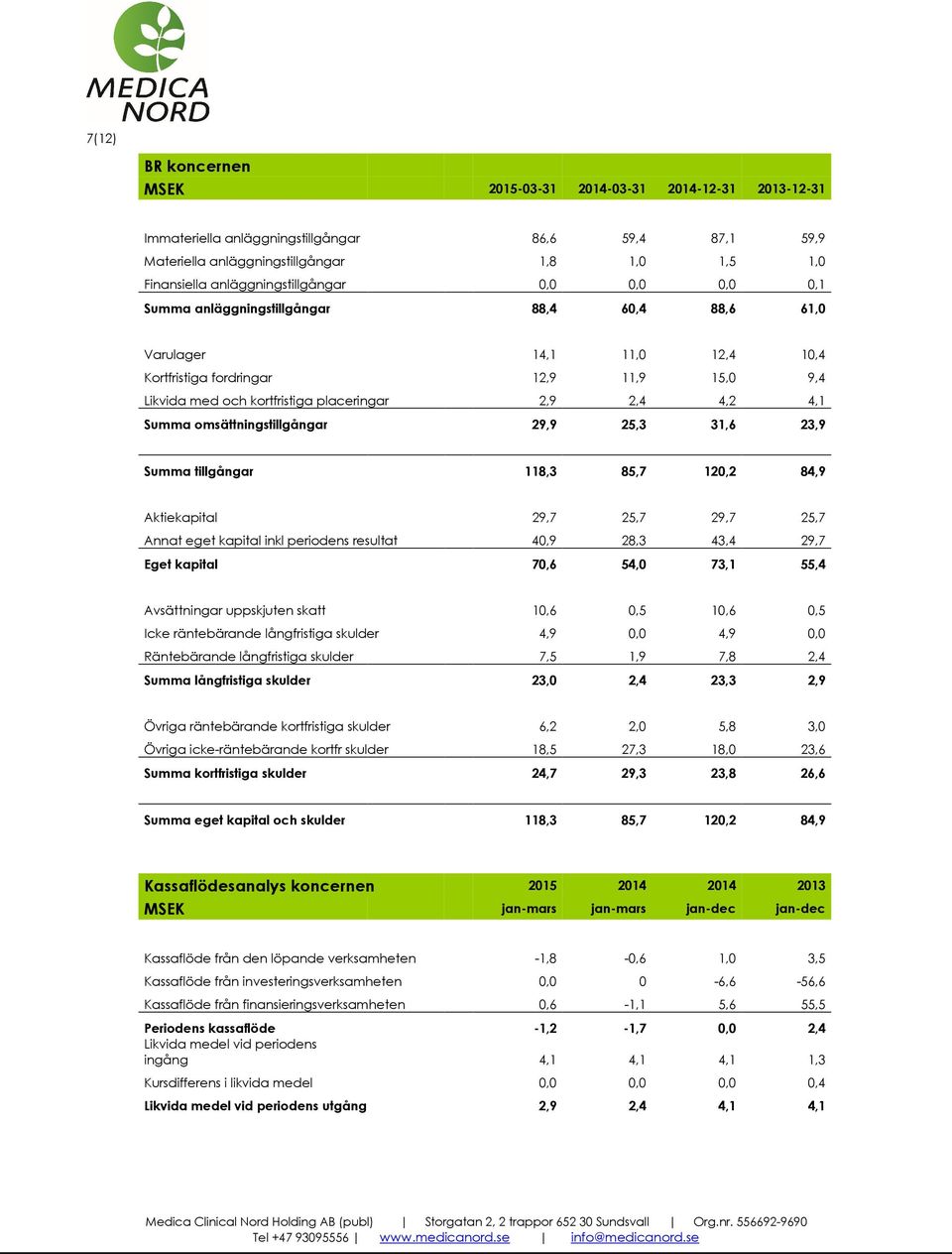 2,9 2,4 4,2 4,1 Summa omsättningstillgångar 29,9 25,3 31,6 23,9 Summa tillgångar 118,3 85,7 120,2 84,9 Aktiekapital 29,7 25,7 29,7 25,7 Annat eget kapital inkl periodens resultat 40,9 28,3 43,4 29,7