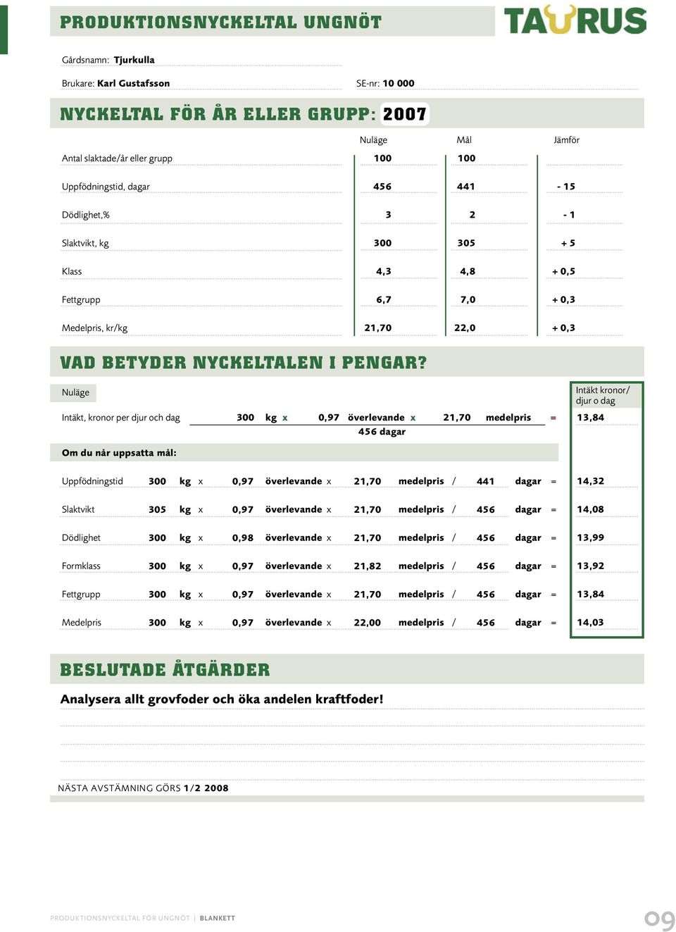 Nuläge Intäkt, kronor per djur och dag 300 kg x 0,97 överlevande x 21,70 medelpris = 456 dagar Intäkt kronor/ djur o dag 13,84 Om du når uppsatta mål: Uppfödningstid 300 kg x 0,97 överlevande x 21,70