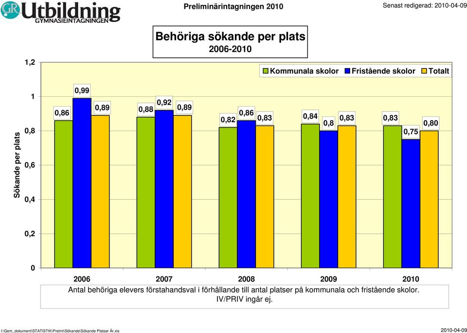 26 27 28 29 21 Antal behöriga elevers förstahandsval i förhållande till antal platser på kommunala och