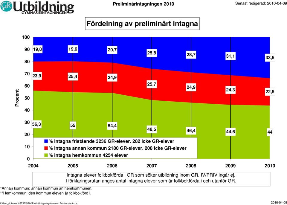 282 icke GR-elever % intagna annan kommun 218 GR-elever.