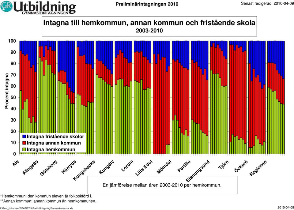 Lilla Edet En jämförelse mellan åren 23-21 per hemkommun.