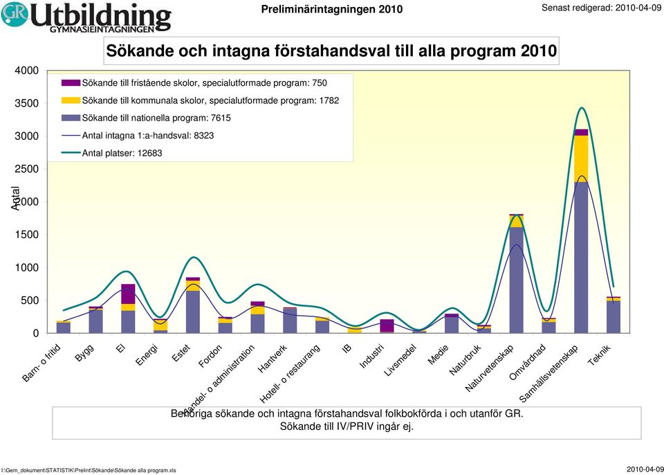 fritid Bygg El Energi Estet Fordon Handel- o administration Hantverk Hotell- o restaurang IB Industri Livsmedel Medie Naturbruk Naturvetenskap Behöriga sökande och intagna