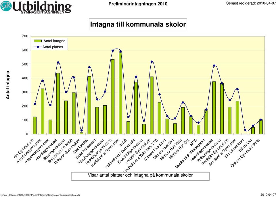 Krokslättsgymnasiet s Gymnasium Lindholmens Tekniska, YTC Mimers Hus Nord Mimers Hus Syd Mimers Hus Väst Mimers Hus Öst MTG Munkebäck Skånegatan Nösnäsgymnasiet Polhemsgymnasiet Porthälla