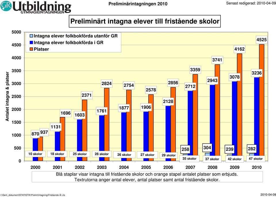 skolor 28 skolor 26 skolor 27 skolor 29 skolor 2 21 22 23 24 25 26 27 28 29 21 258 35 skolor 34 239 37 skolor 42 skolor Blå staplar visar intagna till fristående skolor och orange