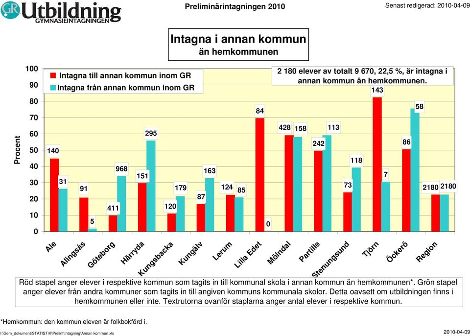 143 428 179 124 73 218 218 85 87 12 Lilla Edet 158 242 113 Röd stapel anger elever i respektive kommun som tagits in till kommunal skola i annan kommun än hemkommunen*.