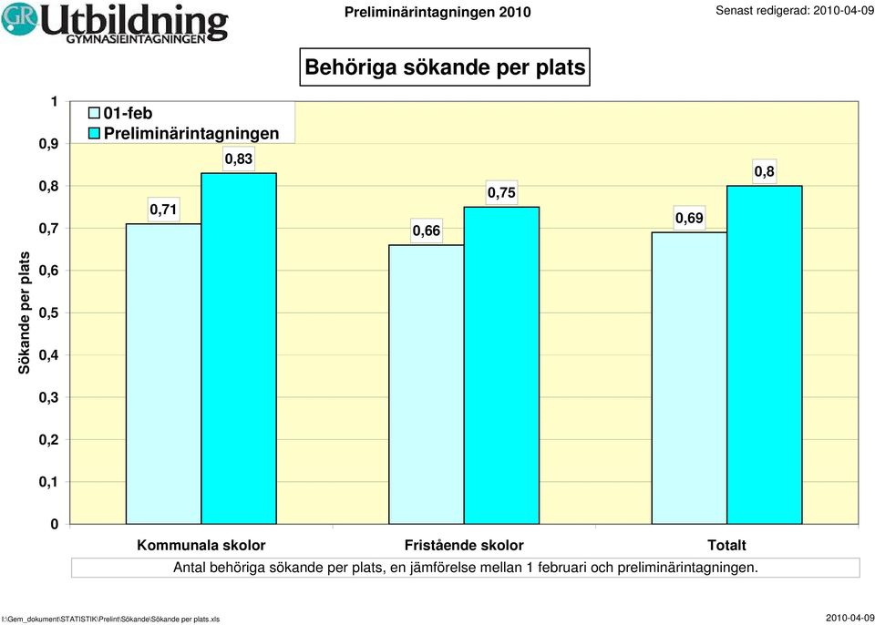 Fristående skolor Totalt Antal behöriga sökande per plats, en jämförelse mellan 1 februari