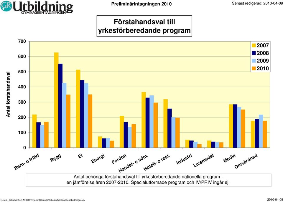 Industri Livsmedel Antal behöriga förstahandsval till yrkesförberedande nationella program - en jämförelse åren 27-21.