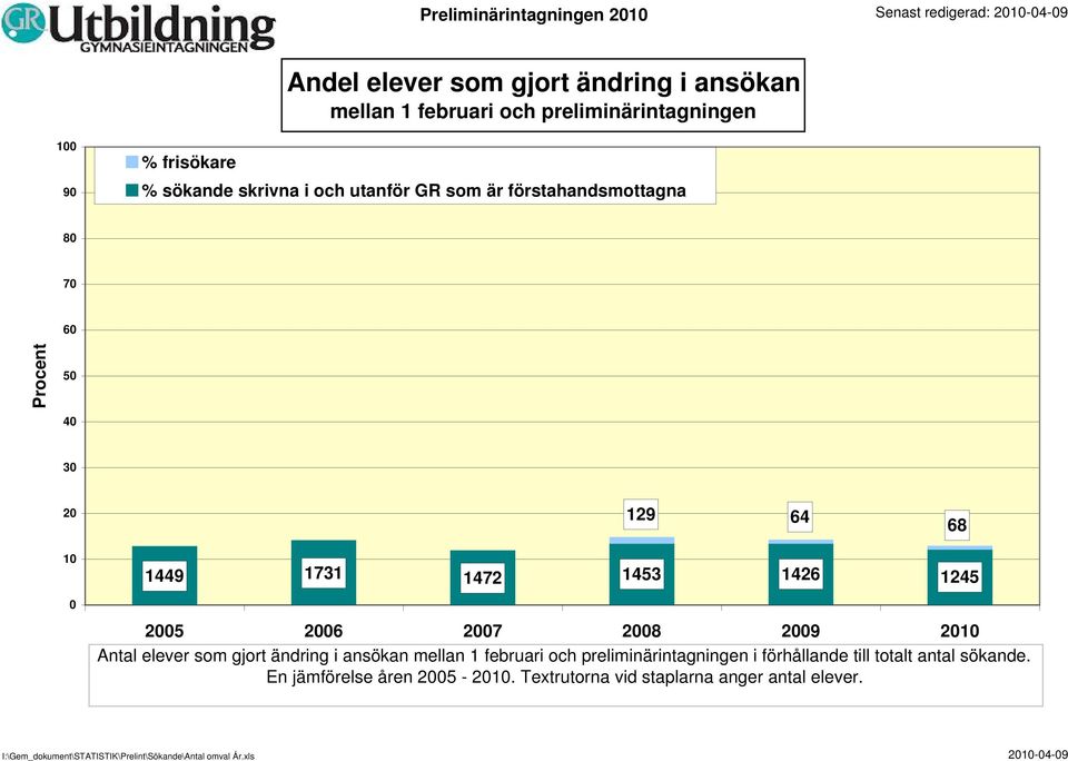 25 26 27 28 29 21 Antal elever som gjort ändring i ansökan mellan 1 februari och preliminärintagningen i förhållande till totalt antal