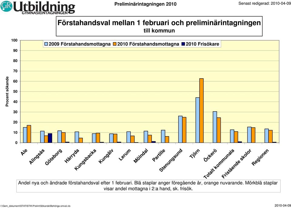 skolor Regionen Andel nya och ändrade förstahandsval efter 1 februari. Blå staplar anger föregående år, orange nuvarande.