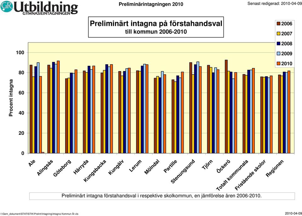 skolor Preliminärt intagna förstahandsval i respektive skolkommun, en jämförelse åren