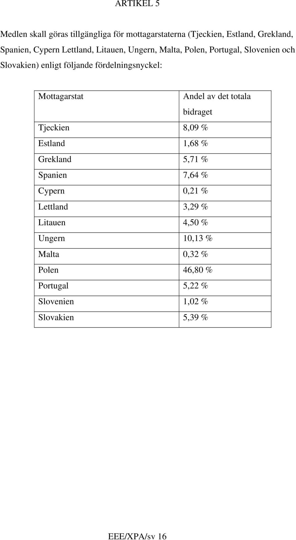 Andel av det totala bidraget Tjeckien 8,09 % Estland 1,68 % Grekland 5,71 % Spanien 7,64 % Cypern 0,21 % Lettland 3,29