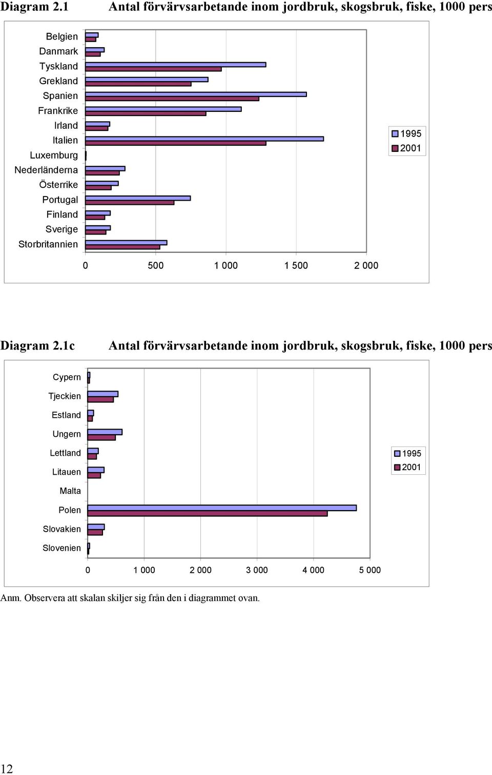 Italien Luxemburg Nederländerna Österrike Portugal Finland Sverige Storbritannien 1995 2001 0 500 1 000 1 500 2 000 1c Antal