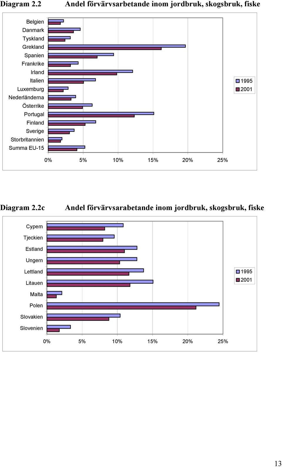 Irland Italien Luxemburg Nederländerna Österrike Portugal Finland Sverige Storbritannien Summa EU-15 1995