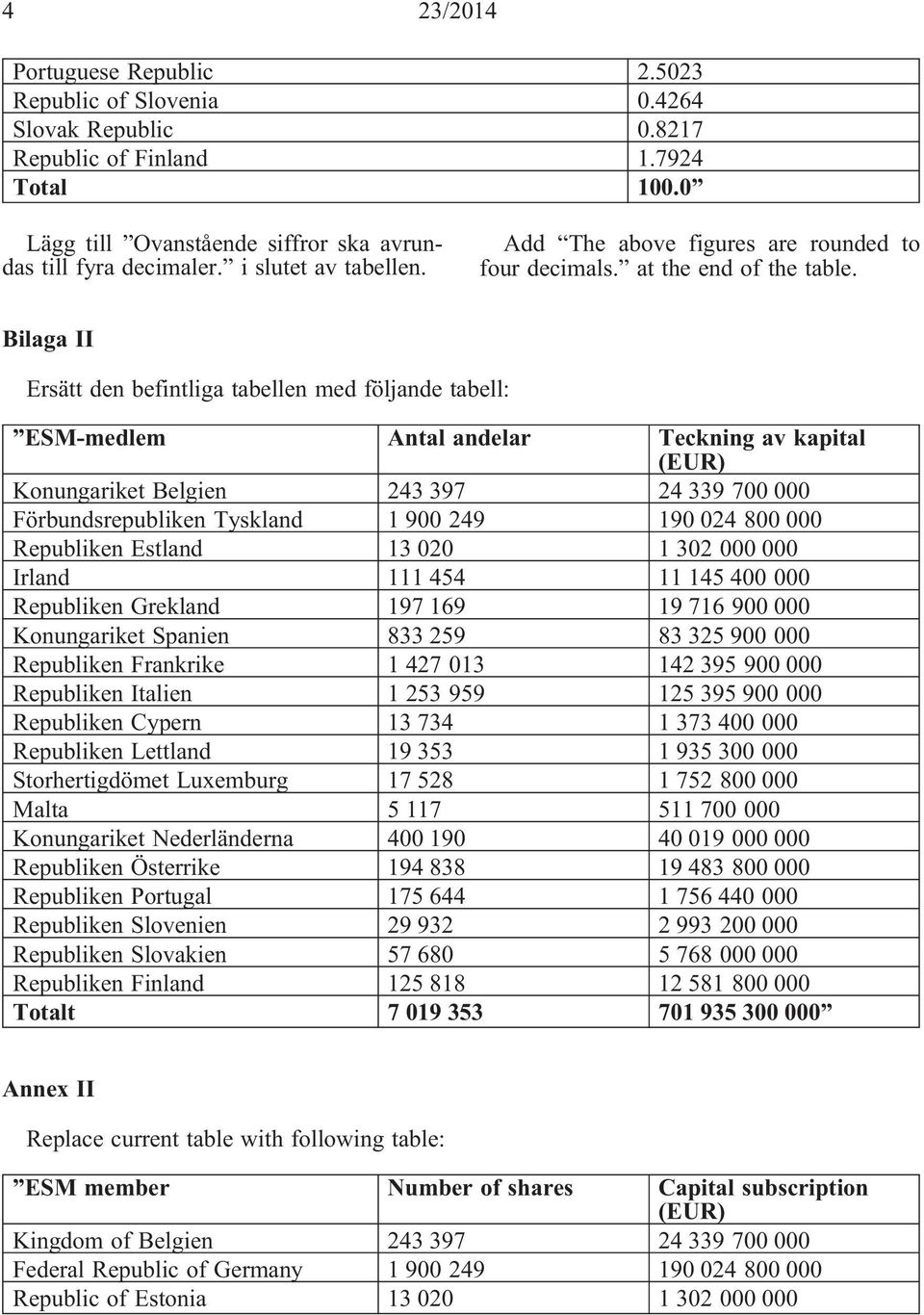 Bilaga II Ersätt den befintliga tabellen med följande tabell: ESM-medlem Antal andelar Teckning av kapital (EUR) Konungariket Belgien 243 397 24 339 700 000 Förbundsrepubliken Tyskland 1 900 249 190