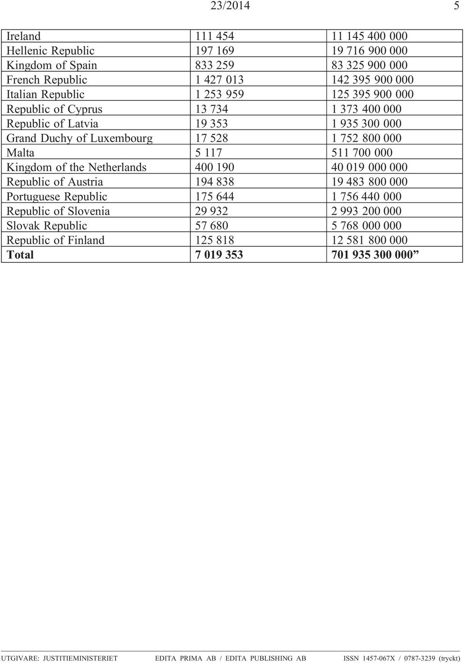 the Netherlands 400 190 40 019 000 000 Republic of Austria 194 838 19 483 800 000 Portuguese Republic 175 644 1 756 440 000 Republic of Slovenia 29 932 2 993 200 000 Slovak Republic 57