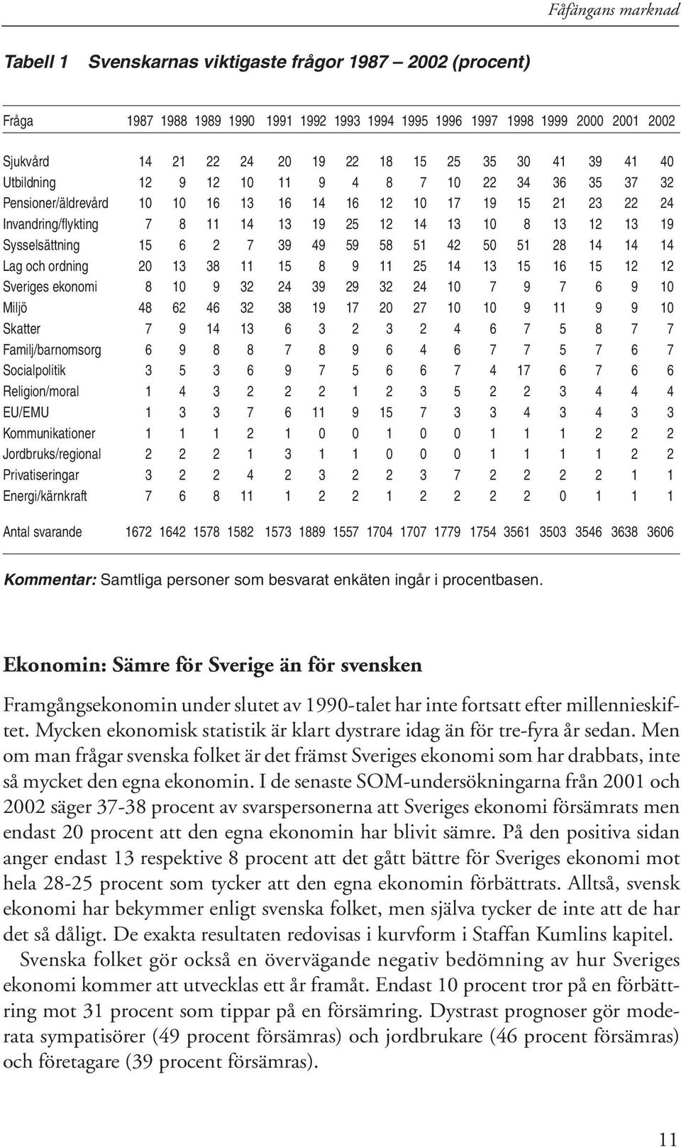 12 13 19 Sysselsättning 15 6 2 7 39 49 59 58 51 42 50 51 28 14 14 14 Lag och ordning 20 13 38 11 15 8 9 11 25 14 13 15 16 15 12 12 Sveriges ekonomi 8 10 9 32 24 39 29 32 24 10 7 9 7 6 9 10 Miljö 48