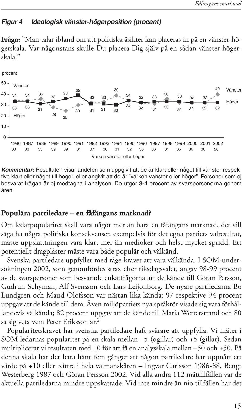 procent 50 40 30 20 Vänster 34 34 36 33 33 31 Höger 33 28 36 25 39 30 32 33 31 31 39 30 34 34 32 32 33 31 36 33 33 32 32 32 32 32 40 32 Vänster Höger 10 0 1986 1987 1988 1989 1990 1991 1992 1993 1994