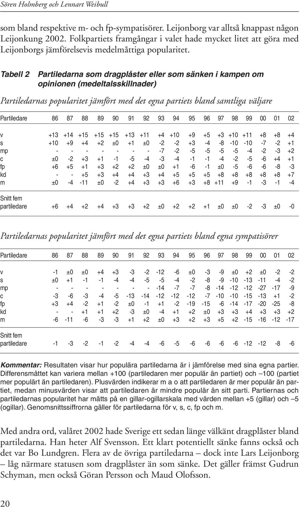 Tabell 2 Partiledarna som dragplåster eller som sänken i kampen om opinionen (medeltalsskillnader) Partiledarnas popularitet jämfört med det egna partiets bland samtliga väljare Partiledare 86 87 88