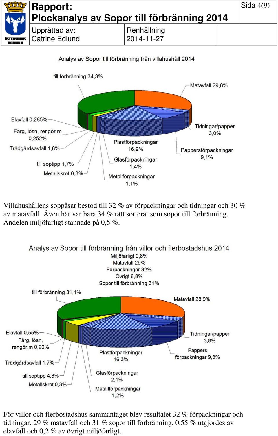 Andelen miljöfarligt stannade på 0,5 %.