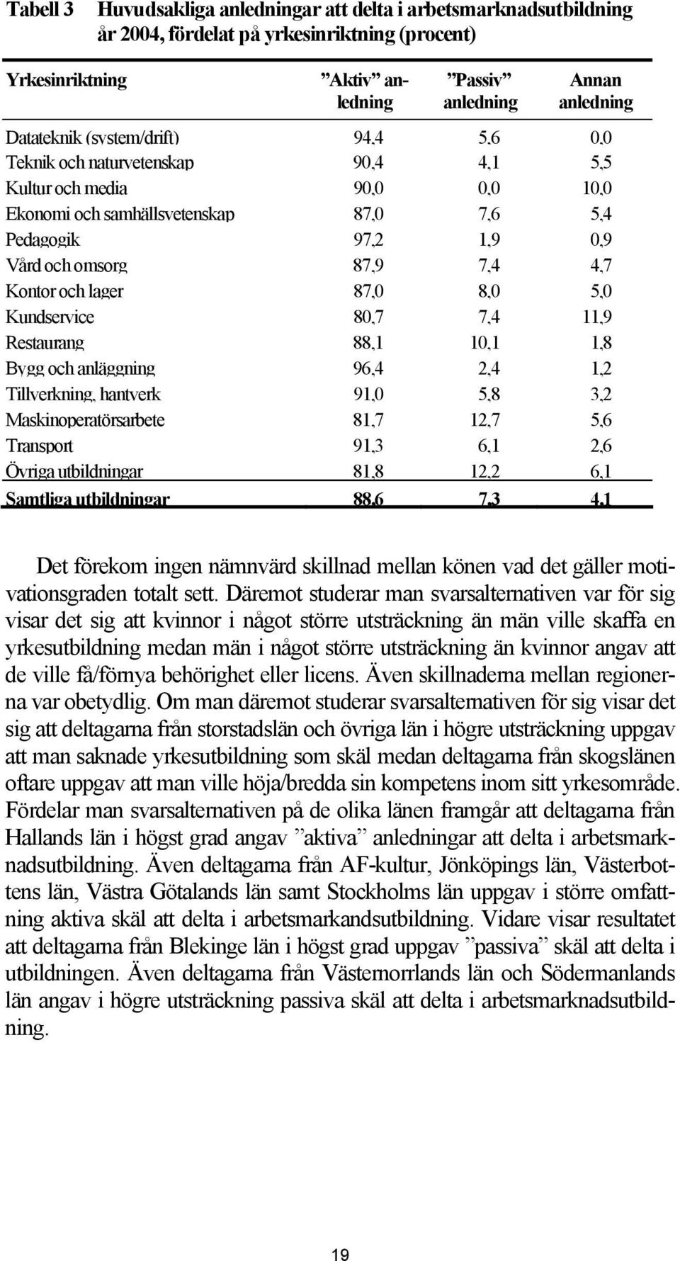 och lager 87,0 8,0 5,0 Kundservice 80,7 7,4 11,9 Restaurang 88,1 10,1 1,8 Bygg och anläggning 96,4 2,4 1,2 Tillverkning, hantverk 91,0 5,8 3,2 Maskinoperatörsarbete 81,7 12,7 5,6 Transport 91,3 6,1