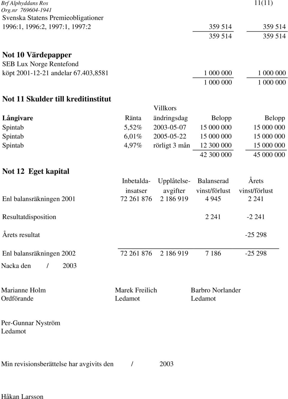 2005-05-22 15 000 000 15 000 000 Spintab 4,97% rörligt 3 mån 12 300 000 15 000 000 42 300 000 45 000 000 Not 12 Eget kapital Inbetalda- Upplåtelse- Balanserad Årets insatser avgifter vinst/förlust