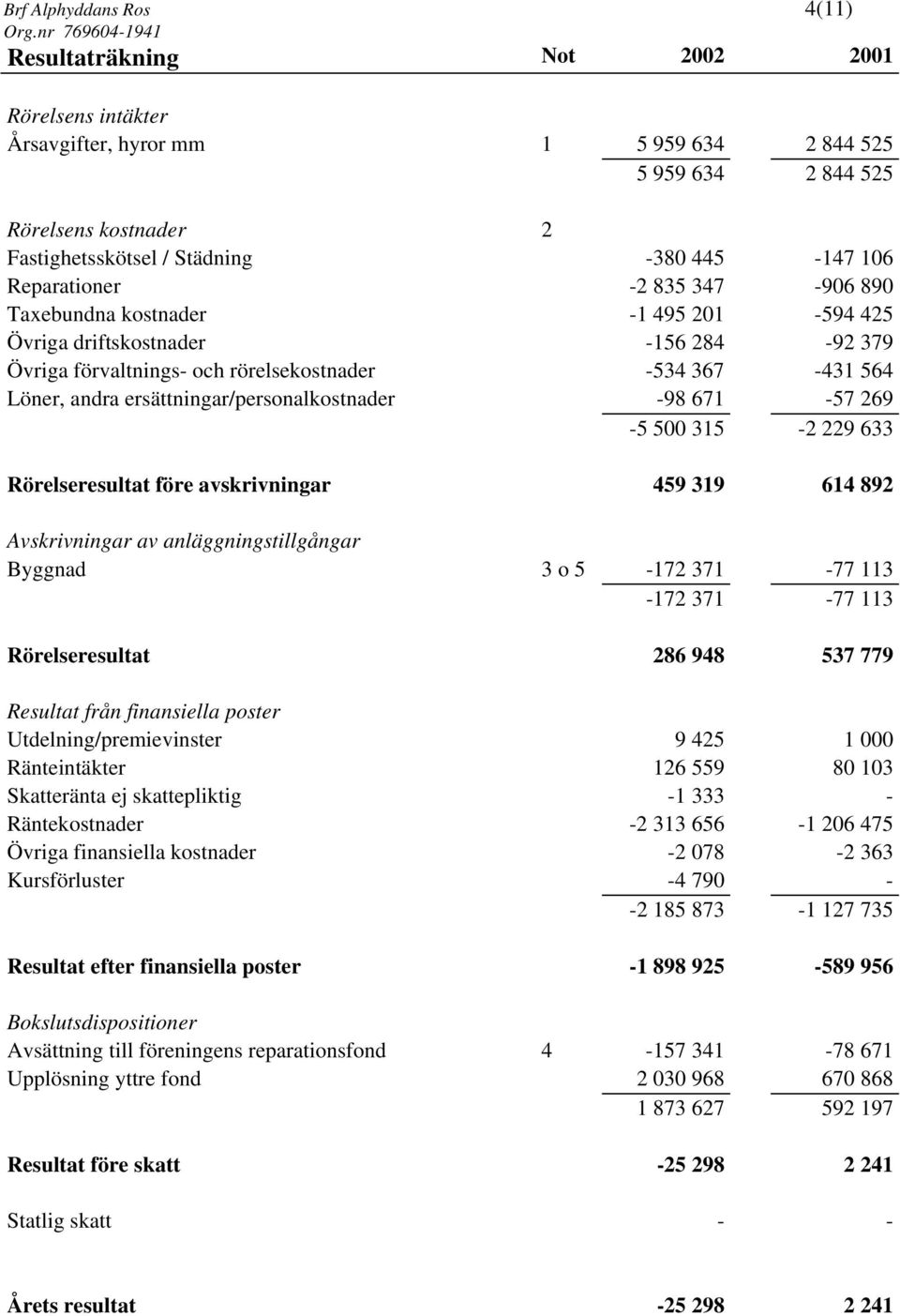 ersättningar/personalkostnader -98 671-57 269-5 500 315-2 229 633 Rörelseresultat före avskrivningar 459 319 614 892 Avskrivningar av anläggningstillgångar Byggnad 3 o 5-172 371-77 113-172 371-77 113