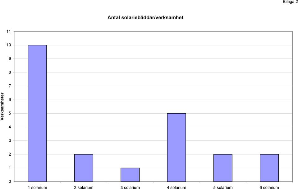 7 Verksamheter 6 5 4 3 2 1 0 1