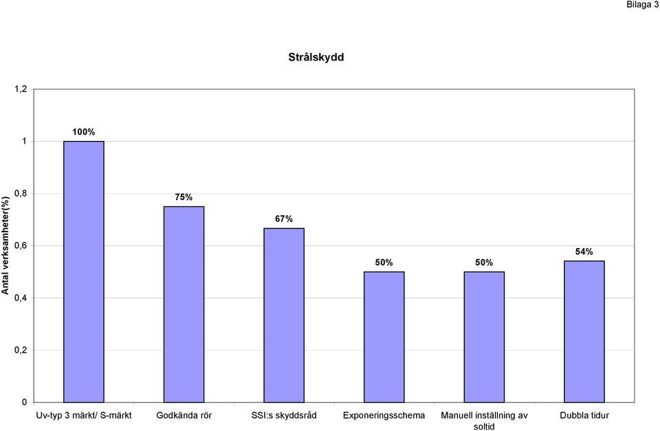 0,2 0 Uv-typ 3 märkt/ S-märkt Godkända rör SSI:s