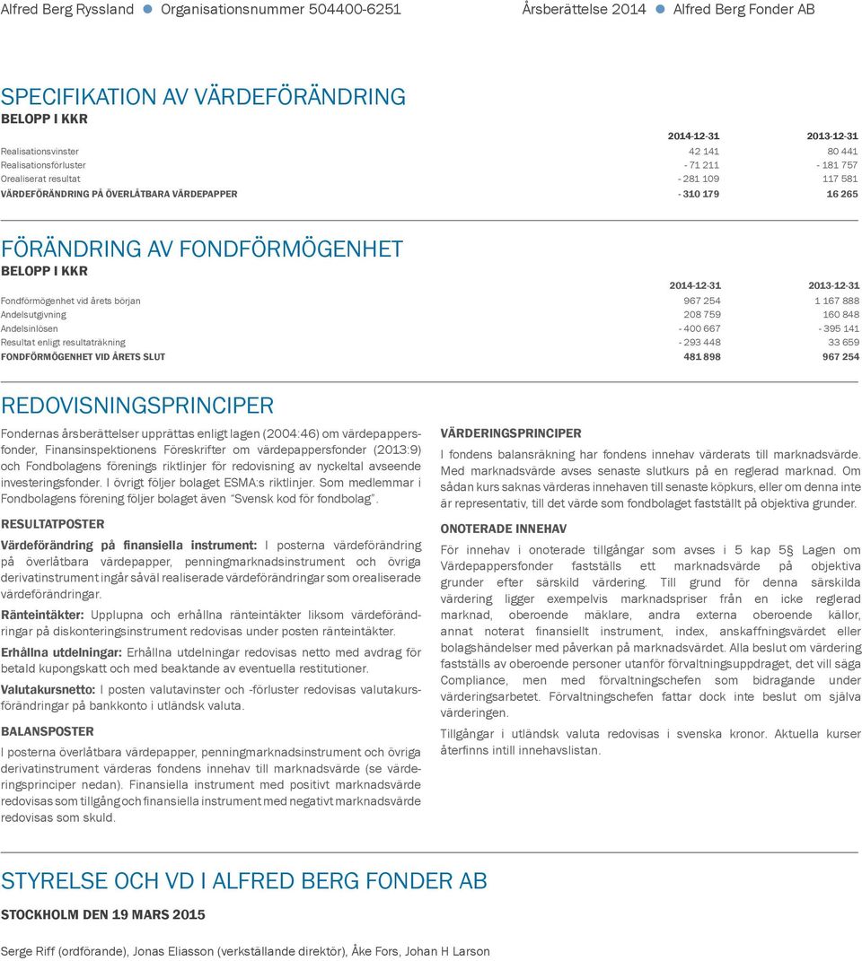 början 967 254 1 167 888 Andelsutgivning 208 759 160 848 Andelsinlösen - 400 667-395 141 Resultat enligt resultaträkning - 293 448 33 659 FONDFÖRMÖGENHET VID ÅRETS SLUT 481 898 967 254