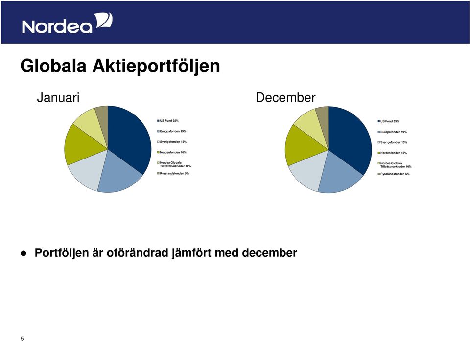 Nordenfonden 16% Nordea Globala Tillväxtmarknader 10% Rysslandsfonden 5% Nordea