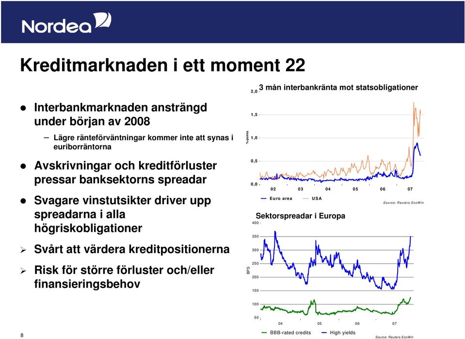 kreditpositionerna Risk för större förluster och/eller finansieringsbehov BPS %-points 2,0 1,5 1,0 0,5 0,0 02 03 04 05 06 07 Euro area USA Source: Reuters