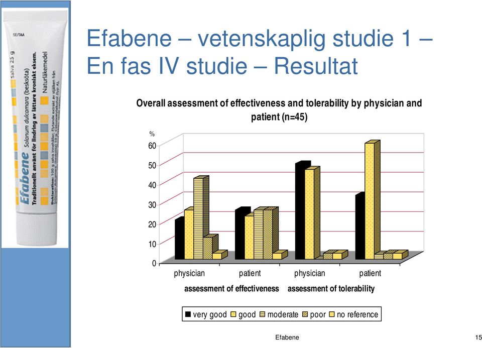 40 30 20 10 0 physician patient physician patient assessment of