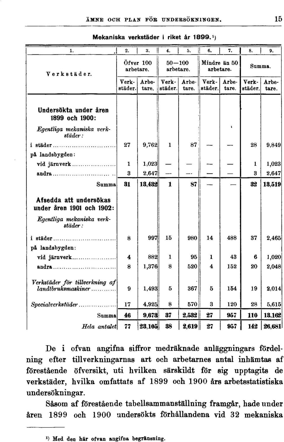 förestående öfversikt, uti hvilken särskildt för sig upptagits de verkstäder, hvilka omfattats af 1899 och 1900 års