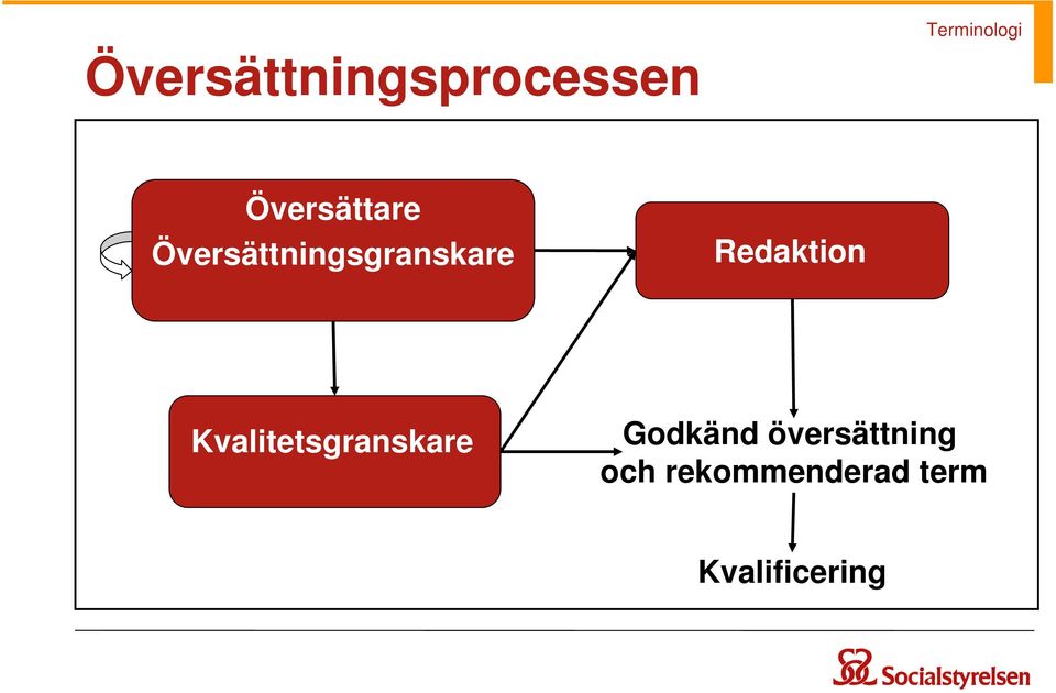 Kvalitetsgranskare Godkänd