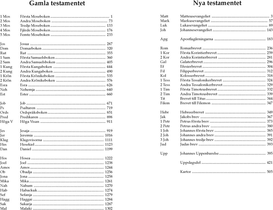 .. 535 2 Krön Andra Krönikeboken... 576 Esra Esra... 626 Neh Nehemja... 640 Est Ester... 660 Job Job... 671 Ps Psaltaren... 719 Ords Ordspråksboken... 851 Pred Predikaren... 898 Höga V Höga Visan.