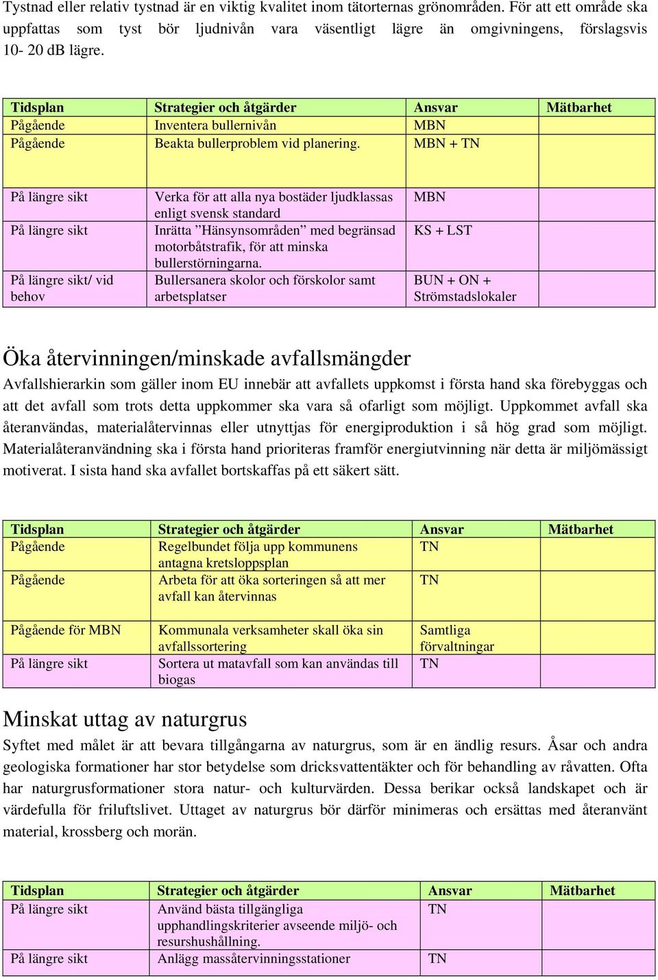 + TN / vid behov Verka för att alla nya bostäder ljudklassas enligt svensk standard Inrätta Hänsynsområden med begränsad motorbåtstrafik, för att minska bullerstörningarna.