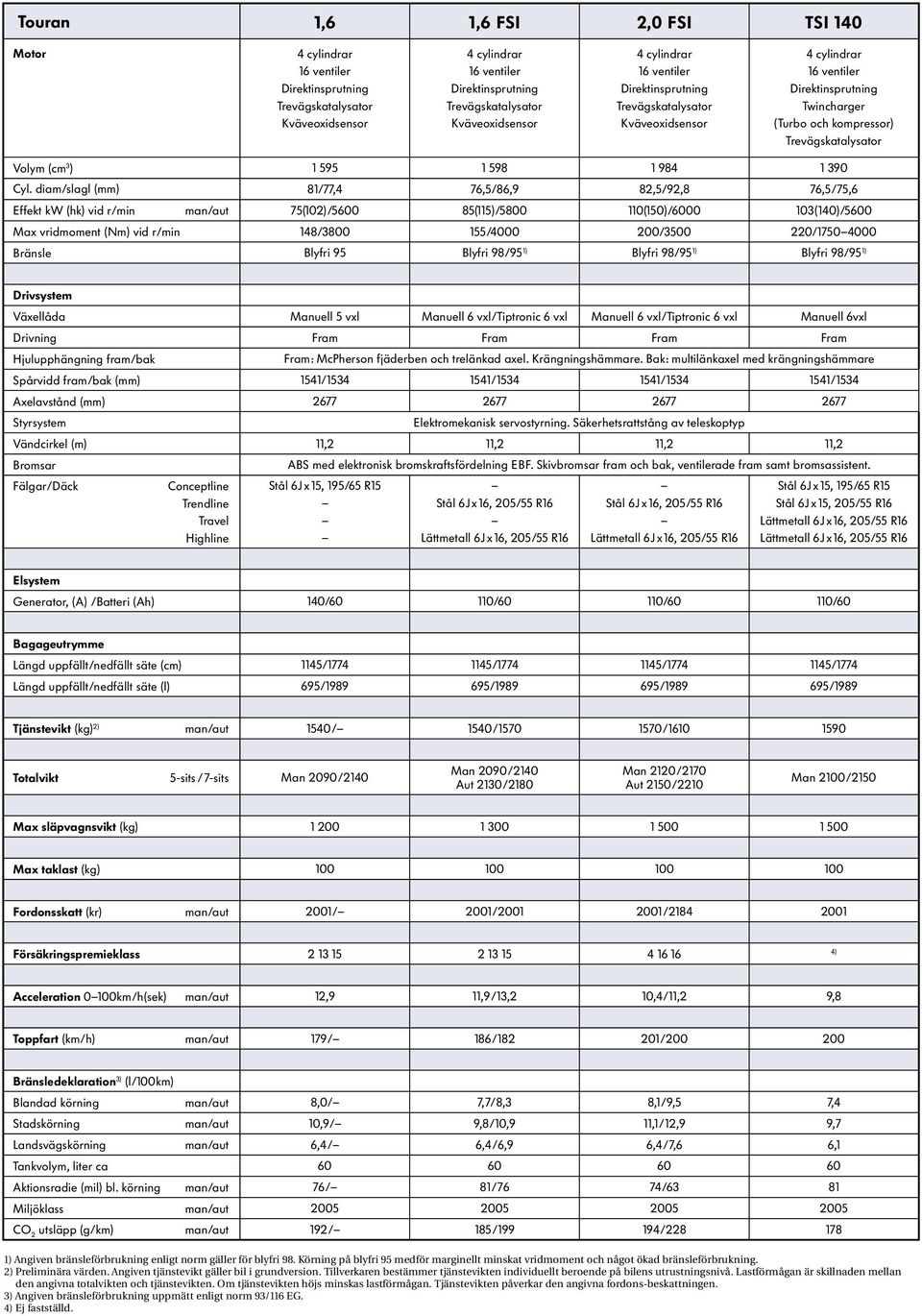 diam/slagl (mm) 81/77,4 76,5/86,9 82,5/92,8 76,5/ 75,6 Effekt kw (hk) vid r/min man/aut 75(102)/5600 85(115)/5800 110(150)/6000 103 ( 140)/5600 Max vridmoment (Nm) vid r/min 148/3800 155/4000