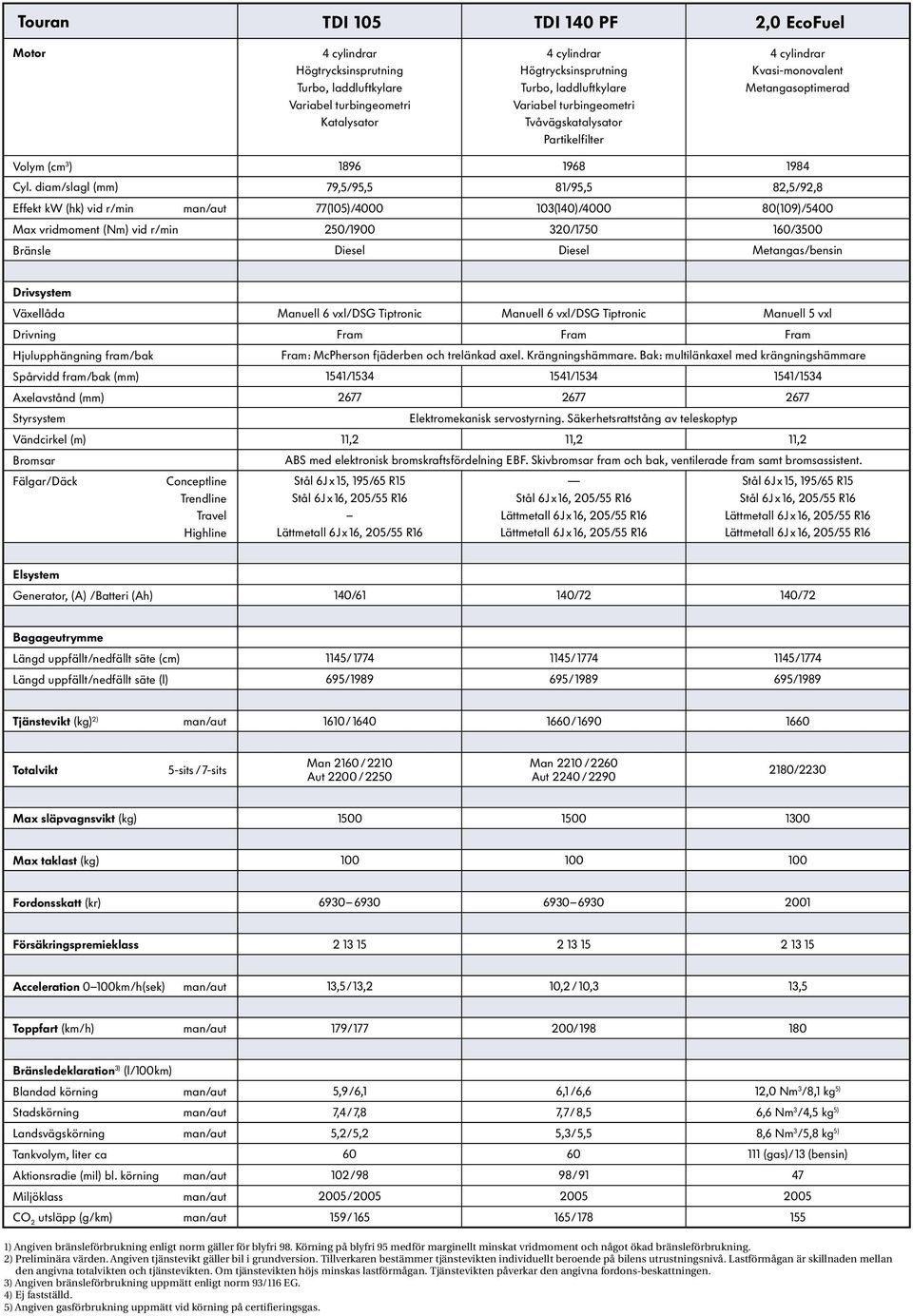 diam/slagl (mm) 79,5/95,5 81/95,5 82,5/92,8 Effekt kw (hk) vid r/min man/aut 77(105)/4000 103(140)/4000 80( 109)/5400 Max vridmoment (Nm) vid r/min 250/1900 320/1750 160/3500 Bränsle Diesel Diesel