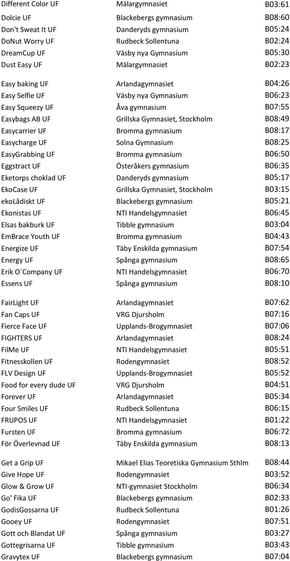 Stockholm B08:49 Easycarrier UF Bromma gymnasium B08:17 Easycharge UF Solna Gymnasium B08:25 EasyGrabbing UF Bromma gymnasium B06:50 Eggstract UF Österåkers gymnasium B06:35 Eketorps choklad UF